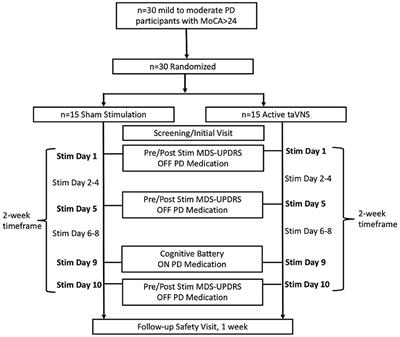 Multi-session transcutaneous auricular vagus nerve stimulation for Parkinson's disease: evaluating feasibility, safety, and preliminary efficacy